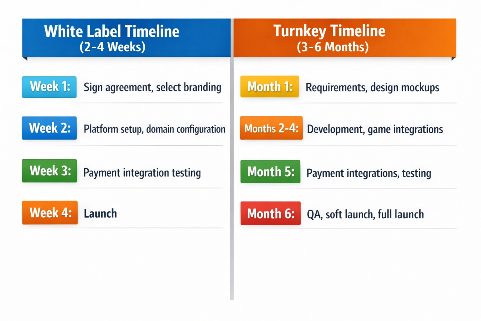 White Label vs Turnkey Casino Timeline Breakdown